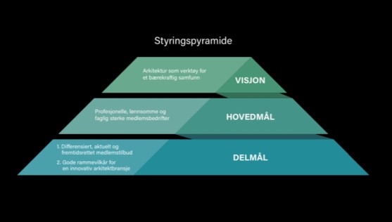 2 styringspyramide 2 styringspyramide