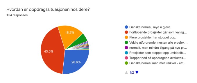 Oppdragssituasjon Oppdragssituasjon