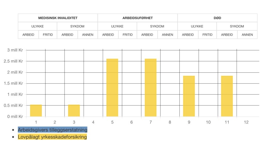 Yrkesskade - tabell Yrkesskade - tabell